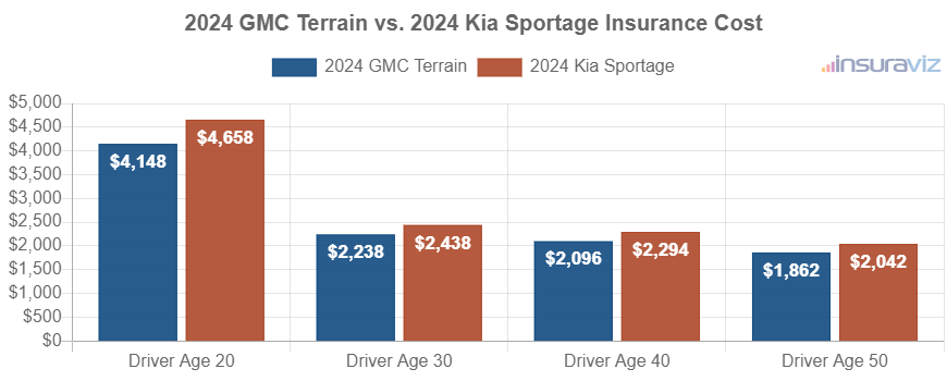 Average car insurance premiums for 2024 GMC Terrain and Kia Sportage models for different driver ages.