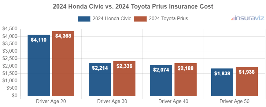 2024 Honda Civic vs. 2024 Toyota Prius Insurance Cost