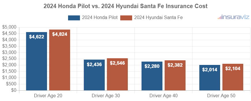 Average car insurance premiums for 2024 Honda Pilot and Hyundai Santa Fe models for different driver ages.