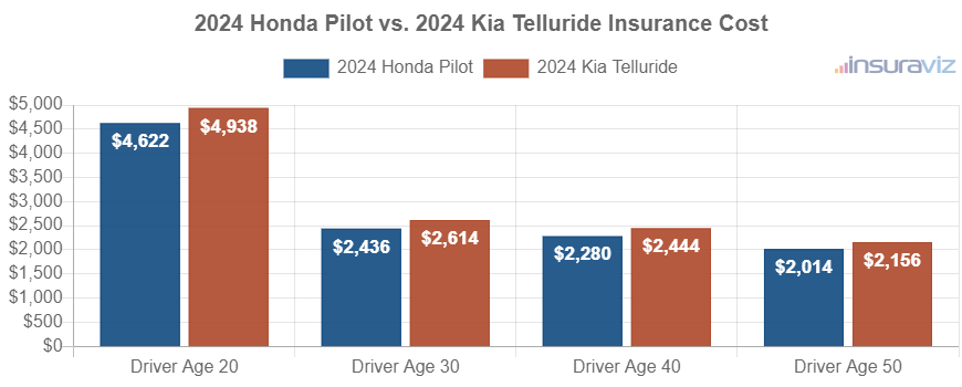 Average car insurance premiums for 2024 Honda Pilot and Kia Telluride models for different driver ages.