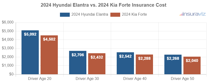 Average car insurance premiums for 2024 Hyundai Elantra and Kia Forte models for different driver ages.