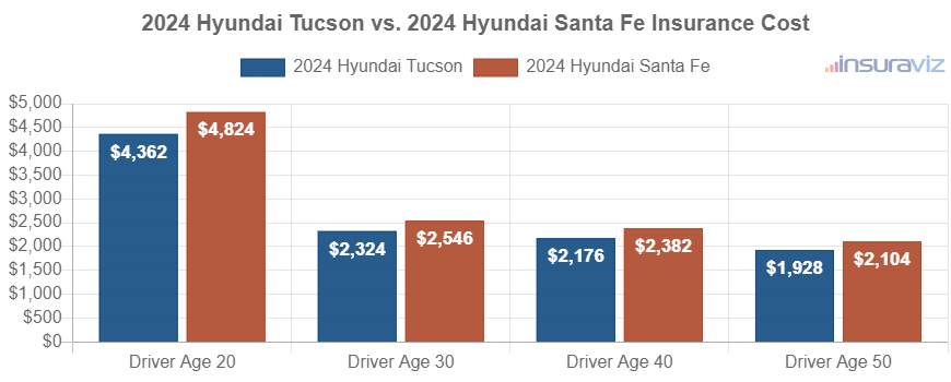 Average car insurance premiums for 2024 Hyundai Tucson and Hyundai Santa Fe models for different driver ages.