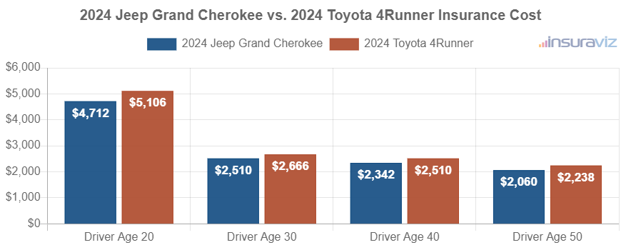 2024 Jeep Grand Cherokee vs. 2024 Toyota 4Runner Insurance Cost