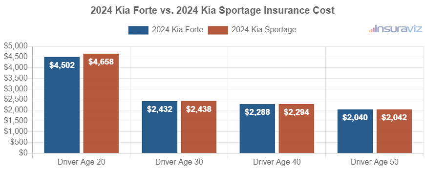 2024 Kia Forte vs. 2024 Kia Sportage Insurance Cost