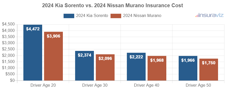 Average car insurance premiums for 2024 Kia Sorento and Nissan Murano models for different driver ages.