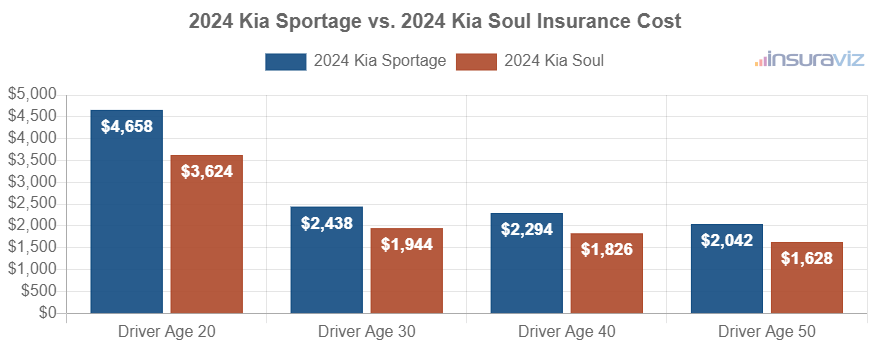 Average car insurance premiums for 2024 Kia Sportage and Kia Soul models for different driver ages.
