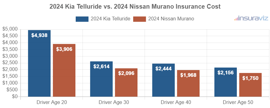 Average car insurance premiums for 2024 Kia Telluride and Nissan Murano models for different driver ages.