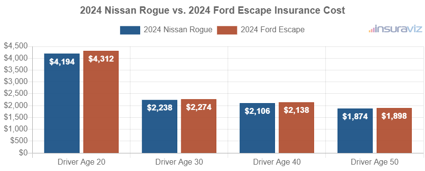 Average car insurance premiums for 2024 Nissan Rogue and Ford Escape models for different driver ages.