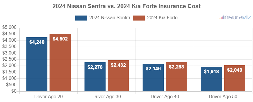 Average car insurance premiums for 2024 Nissan Sentra and Kia Forte models for different driver ages.