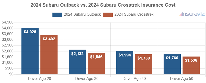 Average car insurance premiums for 2024 Subaru Outback and Subaru Crosstrek models for different driver ages.