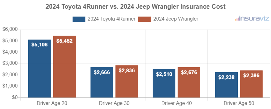 Average car insurance premiums for 2024 Toyota 4Runner and Jeep Wrangler models for different driver ages.