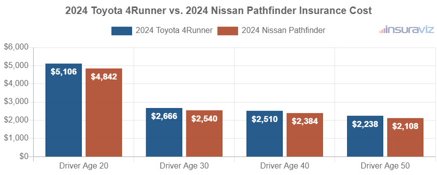Average car insurance premiums for 2024 Toyota 4Runner and Nissan Pathfinder models for different driver ages.