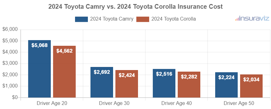 Average car insurance premiums for 2024 Toyota Camry and Toyota Corolla models for different driver ages.