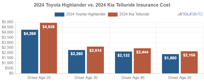 Average car insurance premiums for 2024 Toyota Highlander and Kia Telluride models for different driver ages.