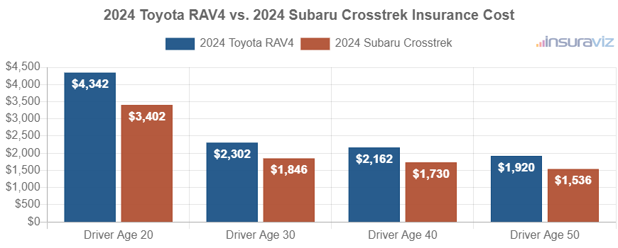 Average car insurance premiums for 2024 Toyota RAV4 and Subaru Crosstrek models for different driver ages.