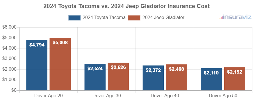 Average car insurance premiums for 2024 Toyota Tacoma and Jeep Gladiator models for different driver ages.