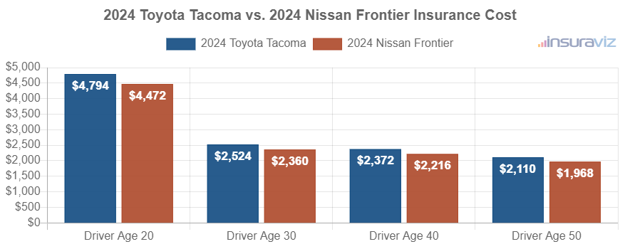 Average car insurance premiums for 2024 Toyota Tacoma and Nissan Frontier models for different driver ages.