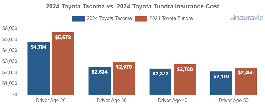 Average car insurance premiums for 2024 Toyota Tacoma and Toyota Tundra models for different driver ages.