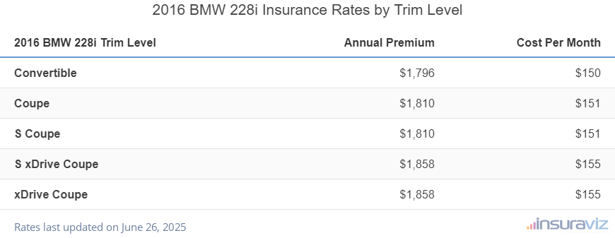 Insurance cost by trim level for a 2016 BMW 228i ranging from the Convertible model at $1,796 per year to the xDrive Coupe model at $1,858