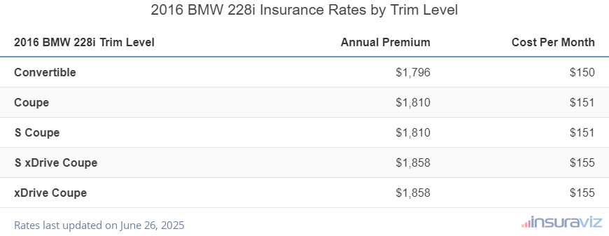 BMW 228i Insurance Cost by Trim Level