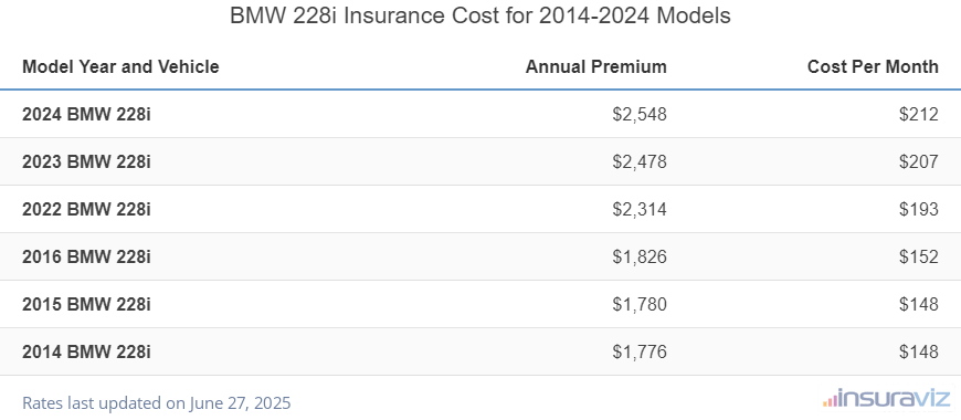 BMW 228i Insurance Cost by Model Year