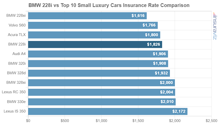 Average 2016 BMW 228i car insurance premium compared to other small luxury car models.