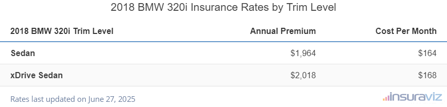Insurance cost by trim level for a 2018 BMW 320i ranging from the Sedan model at $1,964 per year to the xDrive Sedan model at $2,018