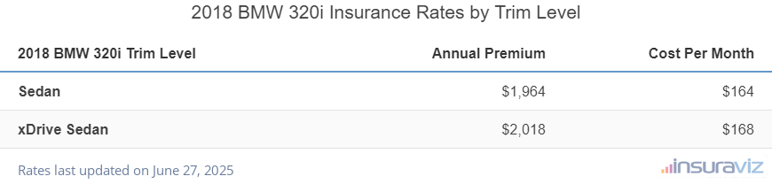 BMW 320i Insurance Cost by Trim Level