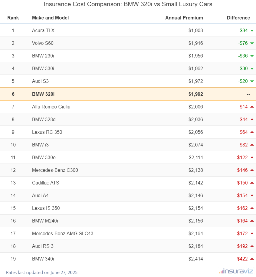Insurance Cost Comparison: BMW 320i vs Small Luxury Cars