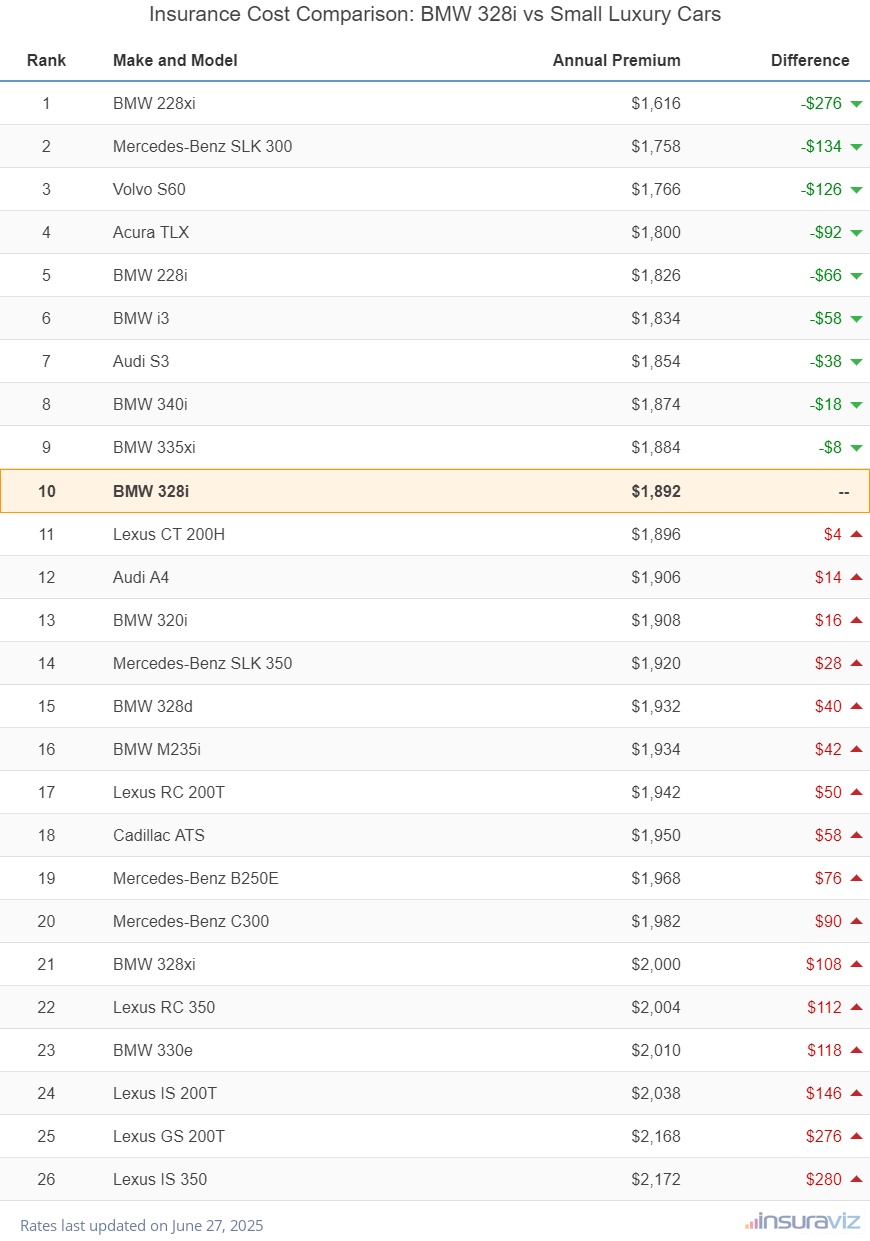 Insurance Cost Comparison: BMW 328i vs Small Luxury Cars