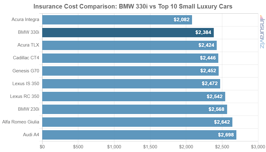 Average 2024 BMW 330i car insurance premium compared to other small luxury car models.