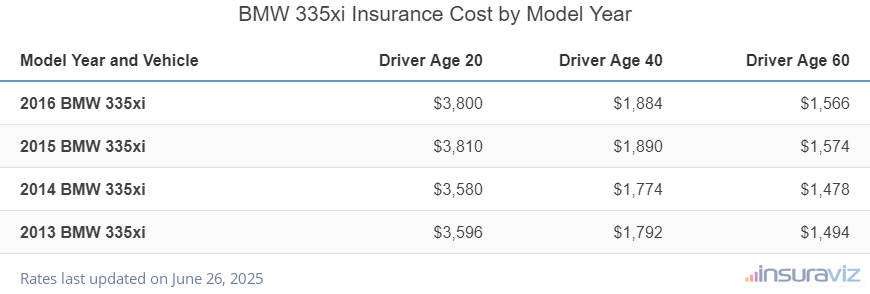Average insurance rates for 2013 to 2016 BMW 335xi models for drivers age 20, 40 and 60