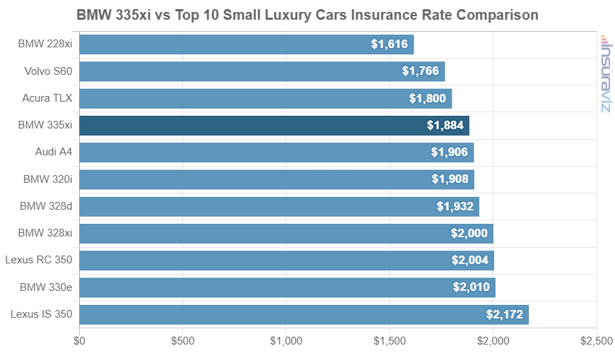 Average 2016 BMW 335xi car insurance premium compared to other small luxury car models.