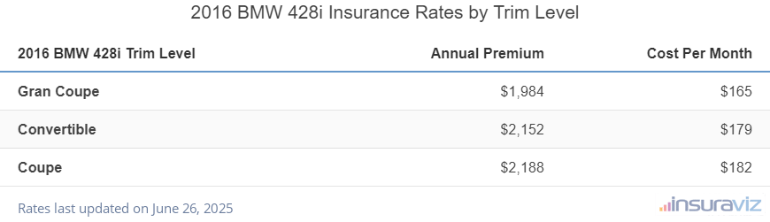 Insurance cost by trim level for a 2016 BMW 428i ranging from the Gran Coupe model at $1,984 per year to the Coupe model at $2,188