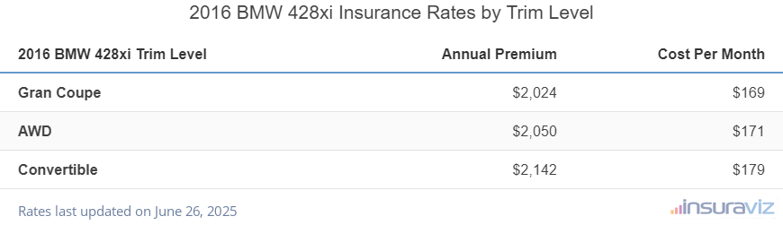 Insurance cost by trim level for a 2016 BMW 428xi ranging from the Gran Coupe model at $2,024 per year to the Convertible model at $2,142