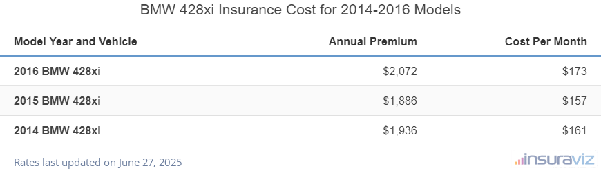 Average annual premium and cost per month to insure 2014 to 2016 BMW 428xi models