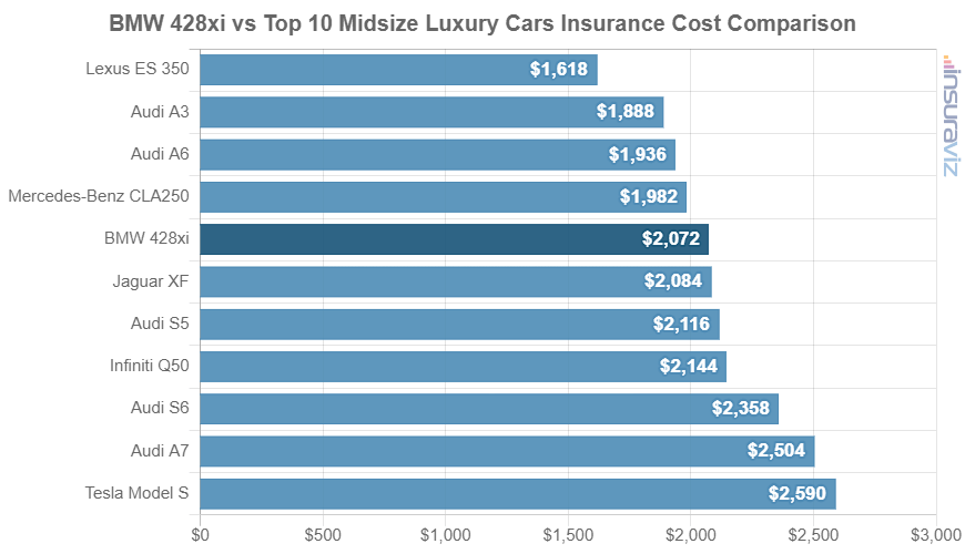 Average 2016 BMW 428xi car insurance premium compared to other midsize luxury car models.