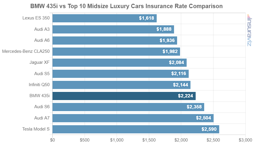 Average 2016 BMW 435i car insurance premium compared to other midsize luxury car models.