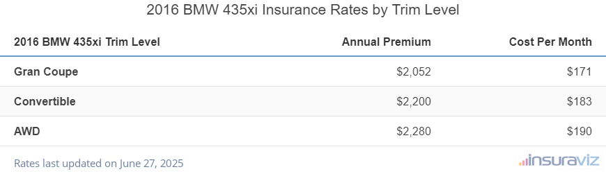 Insurance cost by trim level for a 2016 BMW 435xi ranging from the Gran Coupe model at $2,052 per year to the AWD model at $2,280