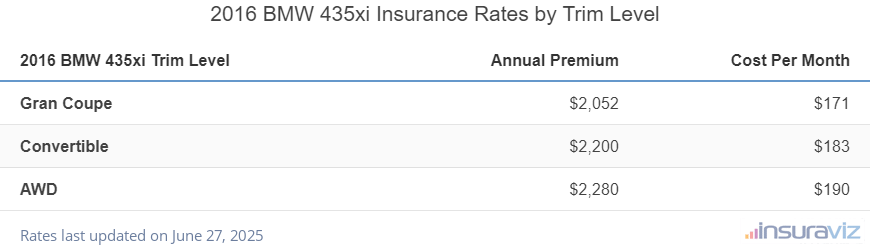 BMW 435xi Insurance Cost by Trim Level