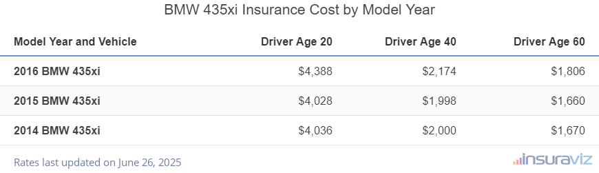 Average insurance rates for 2014 to 2016 BMW 435xi models for drivers age 20, 40 and 60