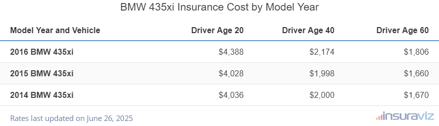 BMW 435xi Insurance Cost by Model Year