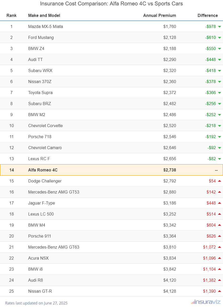 At $2,738 per year, insurance cost for a 2020 Alfa Romeo 4C ranks 14th out of 25 models in the sports car segment