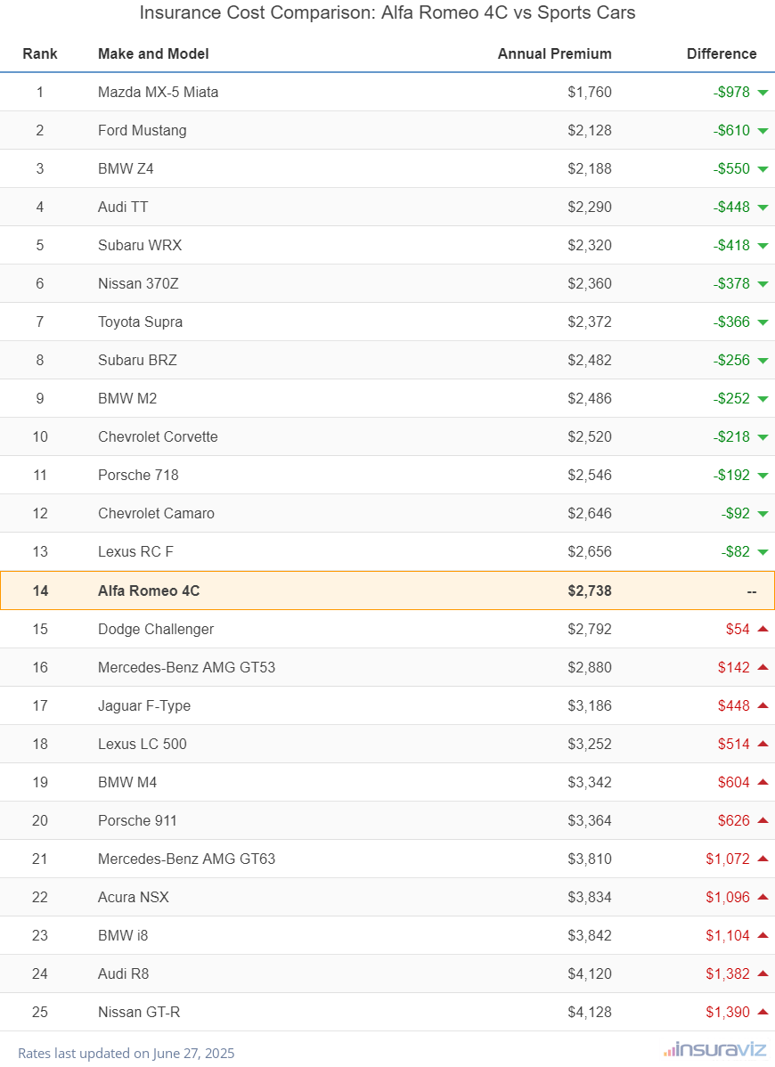 Insurance Cost Comparison: Alfa Romeo 4C vs Sports Cars