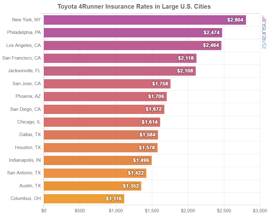 Toyota 4Runner Insurance - 2022 Rates, Rankings, and Comparisons