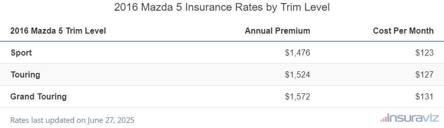Insurance cost by trim level for a 2016 Mazda 5 ranging from the Sport model at $1,476 per year to the Grand Touring model at $1,572