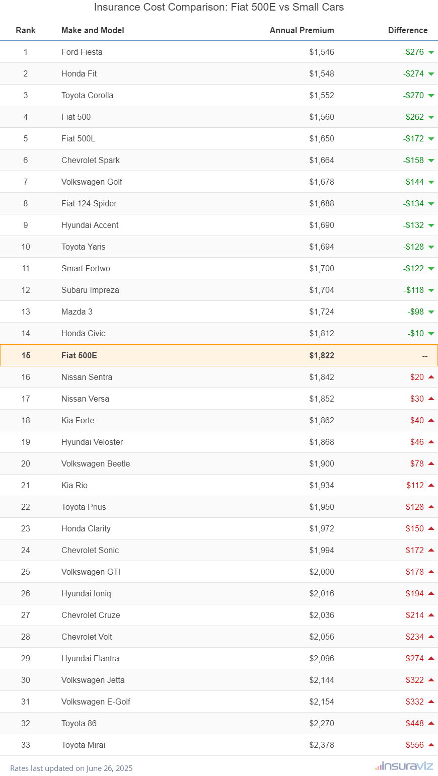 Insurance Cost Comparison: Fiat 500E vs Small Cars