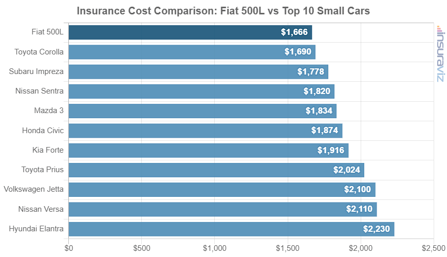Average 2020 Fiat 500L car insurance premium compared to other small car models.