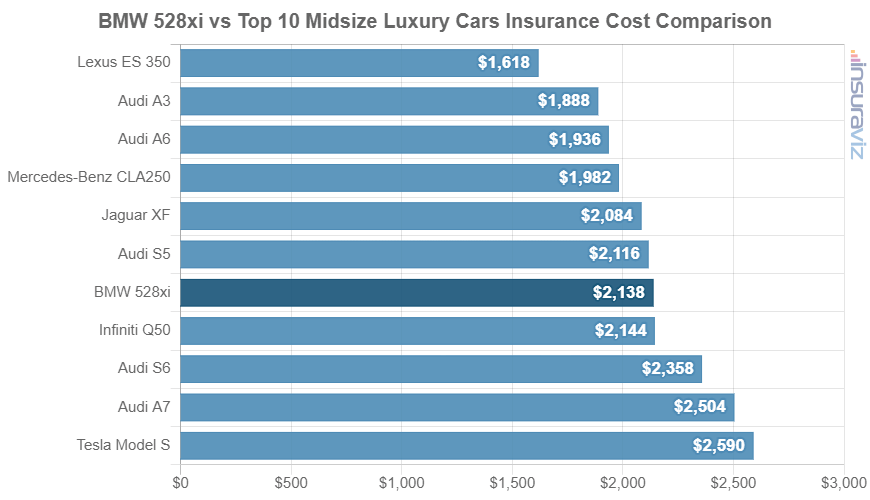 Average 2016 BMW 528xi car insurance premium compared to other midsize luxury car models.