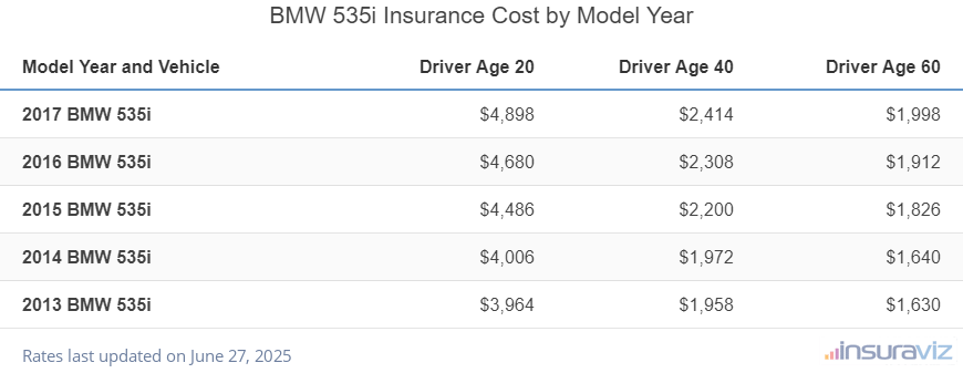 Average insurance rates for 2013 to 2017 BMW 535i models for drivers age 20, 40 and 60